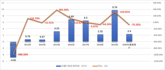 数据来源：公司财报