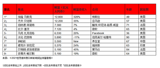 富豪榜大洗牌：黄峥超马云 “卖水”造就亚洲首富