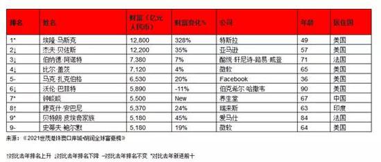 富豪榜大洗牌:黄峥超马云、巴菲特财富缩水最多 卖水造就亚洲首富