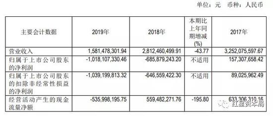 债主163家欠40亿 贵人鸟或退市