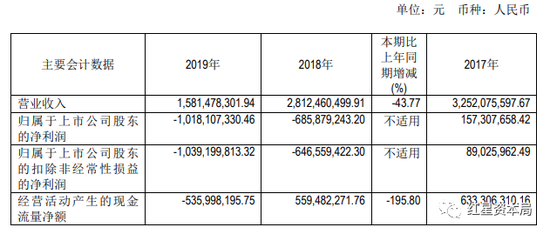 债主163家、欠40亿 贵人鸟或退市