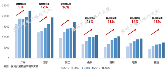 图：全国重点省份房地产市场容量