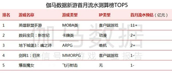 数据来源：伽马数据（CNG） 注：上述为10月上线的移动游戏，并依据产品上线后30日国内全平台流水状况进行排名，上线不足30日的产品根据其目前流水状况推算首月流水。数据来源于伽马数据移动游戏流水测算，仅供参考。