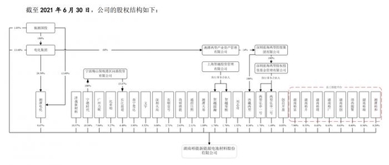 （图说：湖南裕能股权机构，图片来自招股书）