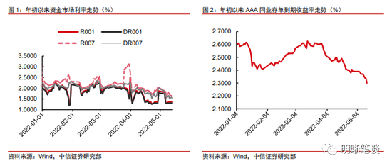 “中信明明：相对宽松的流动性有望延续至6月 关注地产产业链