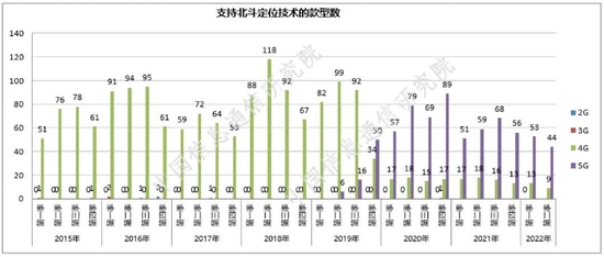 图7 支持北斗定位技术的手机款型数（依照企业自声明数据统计）