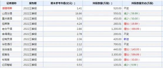 “榨菜茅”三季度赚1.8亿，净利大增41%！朱少醒退出前十大股东…刘彦春、胡昕炜仍在坚守消费股