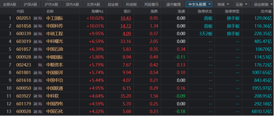 万亿“大象”涨超6%！中字头持续火爆，两大“聪明钱”频入场，这些概念也同获关注