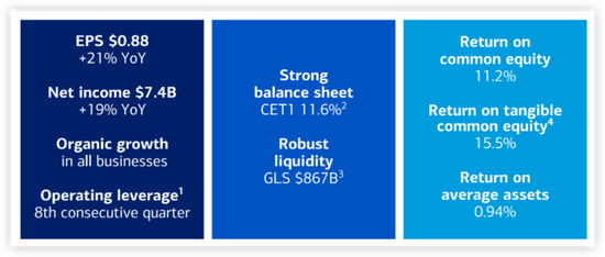 美国大行业绩“喜忧参半”：美银Q2净利同比增19% 大摩净利下滑13%但整体业绩仍超预期