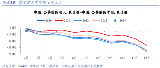 将继续放大,政府债发行计划也会前置,为保障二季度gdp增速完成5%目标