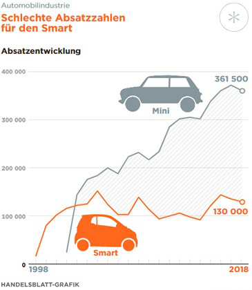  MINI和smart的销量对比 图片来源：德国《商报》