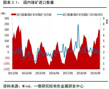 镍2019回顾与2020展望：供应格局变动 价格波动加