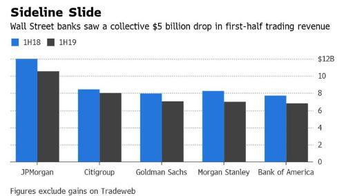 美国五大行证券交易营收上半年减少50亿美元（资料来源：FactSet，彭博）