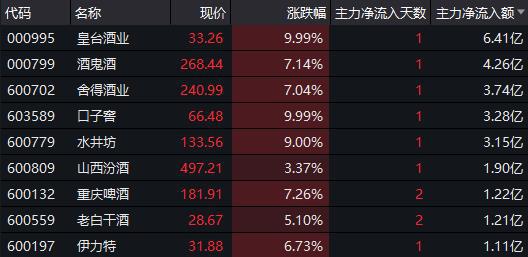 “白酒股再获主力青睐、加仓皇台酒业逾6亿元 板块调整后关注哪些股？