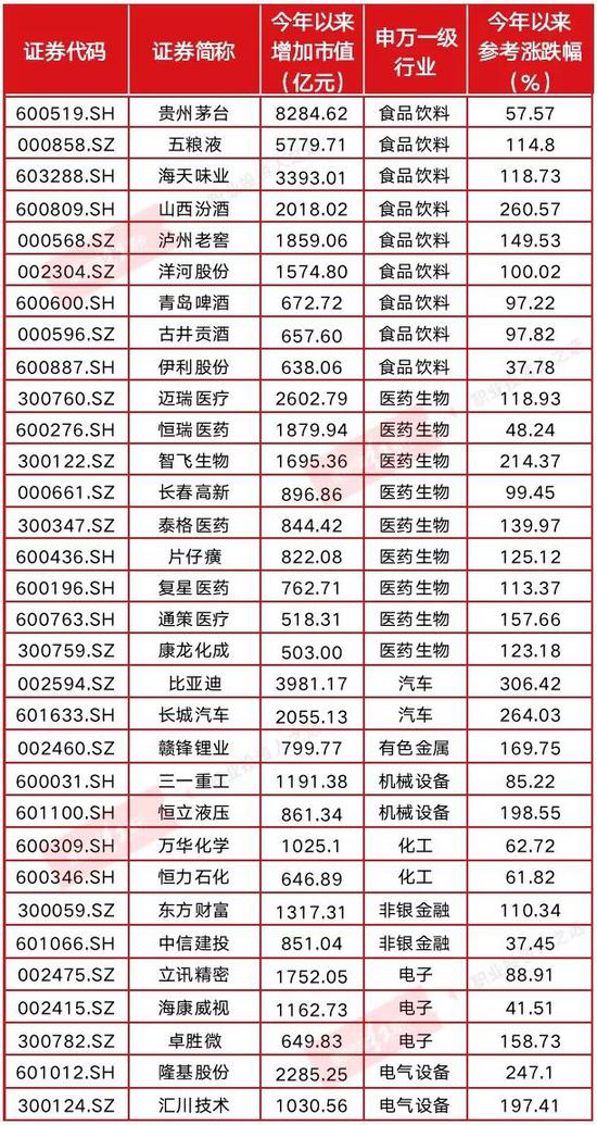 市值增长15万亿 白酒、医药与新能源车成年度“财富制造机”