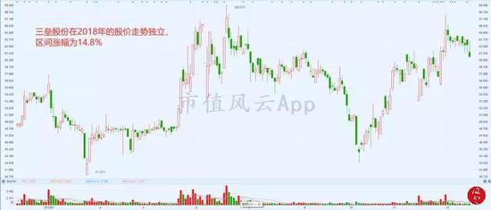 从上图得知,三垒股份在2018年的股价涨幅为14.8%。