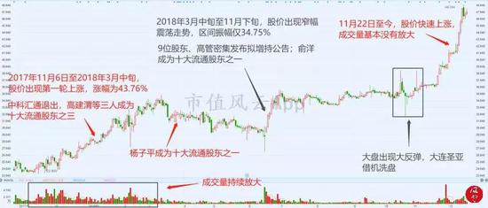 从上图得知,截止12月17日,大连圣亚的上涨过程可分为三个阶段: