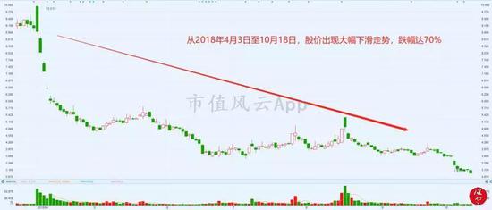 股价的强烈下跌坑惨了控股股东群兴投资。