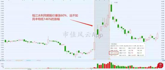 下图是浙江东方的股价走势图：