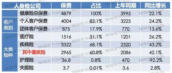 2018年人身险公司健康险业务统计表 数据来源：银保监会官网、保险公司同业交流 保费单位：亿元