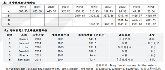 医药：研发管道FCFF估值方法 — 4管线虚拟公司MS为例