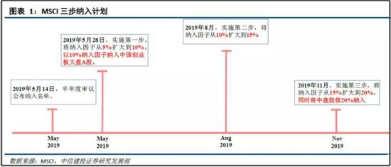 MSCI三步纳入计划 来源：MSCI ，中信建投证券