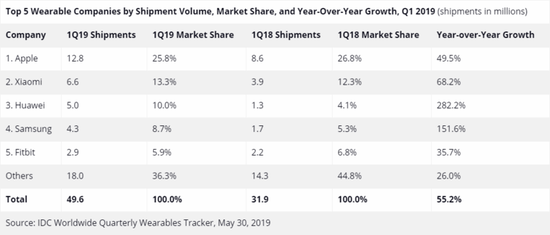 总体上来说,2019 年 Q1 排名前五的依次为苹果、小米、华为、三星、Fitbit。