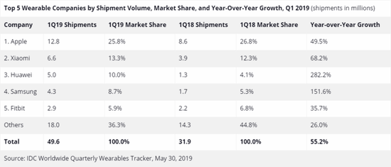 总体上来说，2019 年 Q1 排名前五的依次为苹果、小米、华为、三星、Fitbit。