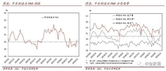 中金宏观点评12月制造业PMI：外需回升 工业生产