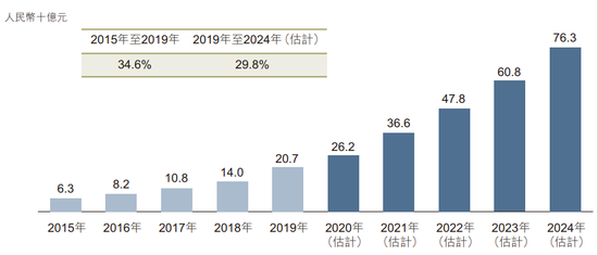 ▲2015年至2024年中国潮流玩具的市场周围(按零售价值计) 来源:泡泡玛特招股书,弗若斯特沙利文