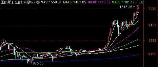 踏空散户懵了：军工指数暴涨32% 现在还想进场怎么办？