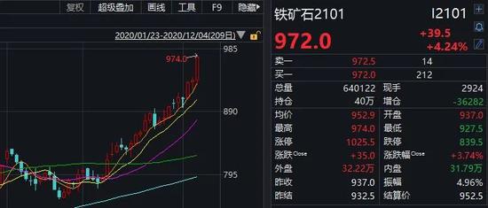 铁矿石价格续创7年来新高：龙头股已率先涨停 受益概念股名单出炉