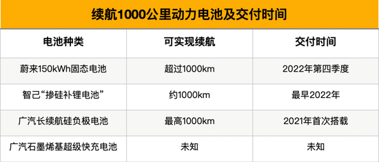 竞逐1000公里续航：固态、石墨烯、掺硅补锂三大路线谁最靠谱？