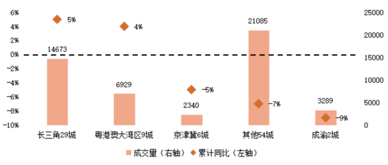数据来源：CRIC中国房地产决策咨询系统