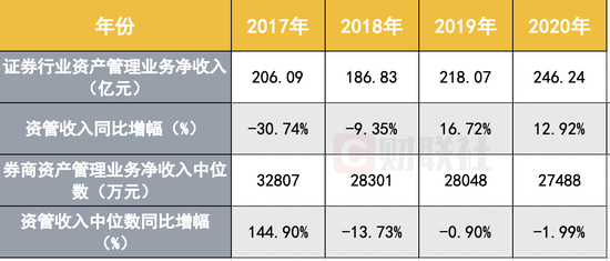 券商资管TOP10总收入达150亿：占全行业60% 东证资管连续四年收入第一