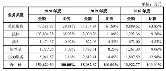 分业务营收来源:招股书