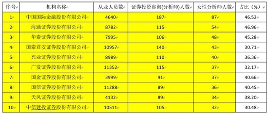 女分析师超千人，券商研究中的“她”，势不可挡！