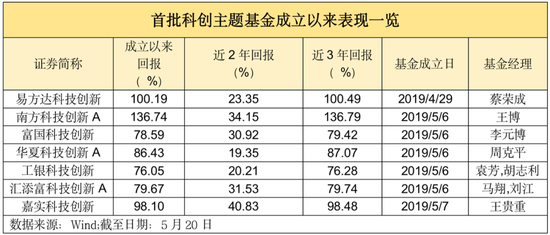 “最牛大涨136%！这类基金规模逼近1500亿