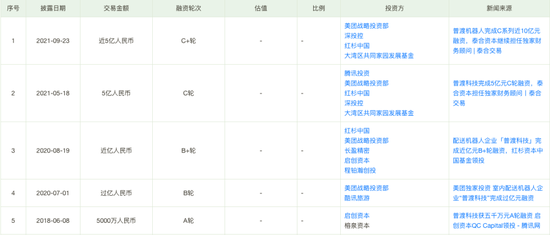 来源：天眼查