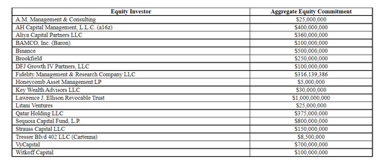 参与本次收购私募股权融资部分的投资方一览 图片来源：SEC