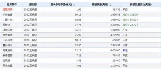 “榨菜茅”三季度赚1.8亿，净利大增41%！朱少醒退出前十大股东…刘彦春、胡昕炜仍在坚守消费股