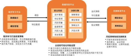 中国民生银行罗勇：联邦学习技术助力银行风控策略组合优化