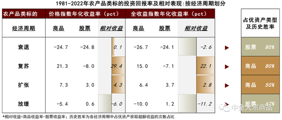中金:周期轮动下商品和股票的投资选择