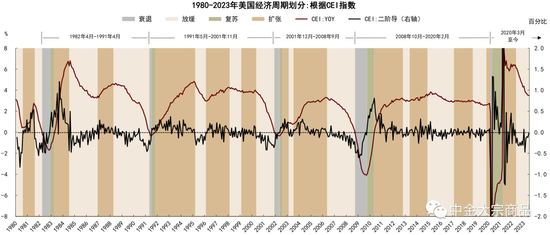 中金:周期轮动下商品和股票的投资选择