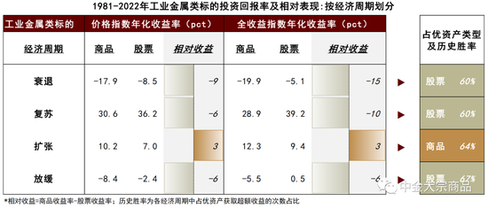 中金:周期轮动下商品和股票的投资选择