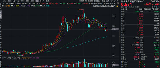 AI应用概念持续活跃！阿里正式官宣“千问”项目！科创人工智能ETF（589520）盘中上探1.4%收复5日均线！
