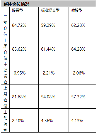 偏股型基金仓位连降两周：轻工制造、纺织服装和机械板块遭弃