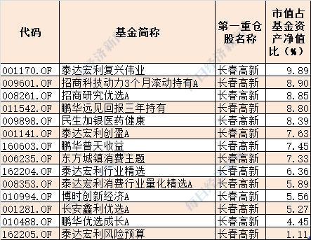 截至中报基金第一重仓股长春高新净值占比