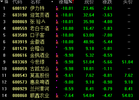 白酒股大面积醉卧跌停板：聪明钱也跑了 暴涨两倍大牛股被减仓52%