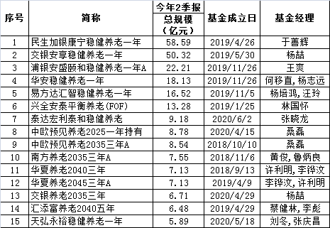 　图2、部分养老目标基金规模